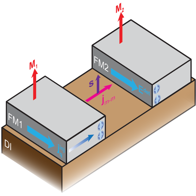 Magnons Bridge Gap