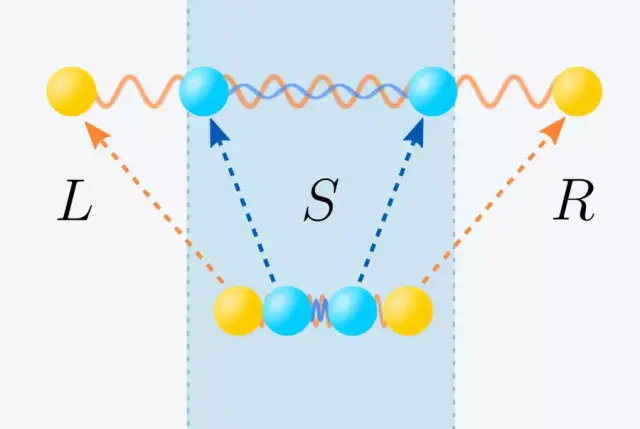 In the sketch, quasi particles describe the evolution of quantum many body systems out of equilibrium. The study of different sub regions (L, S, and R in the figure) and the entanglement structure with respect to them allowed the team to formulate the new algorithm.